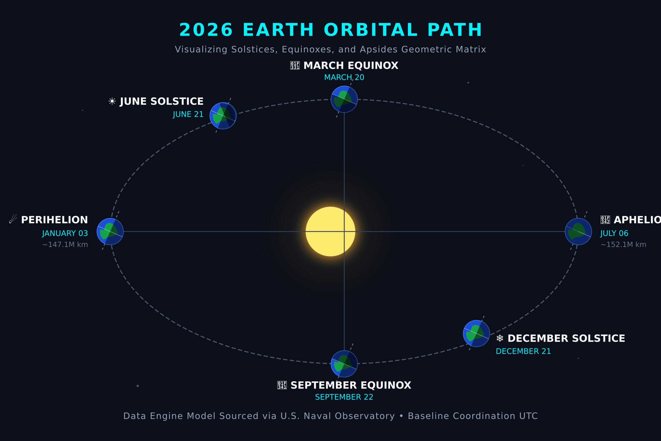 Mastering the Cosmic Clock: Solstices, Equinoxes, and Apsides in 2026